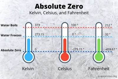 Absolute zero - Wikipedia