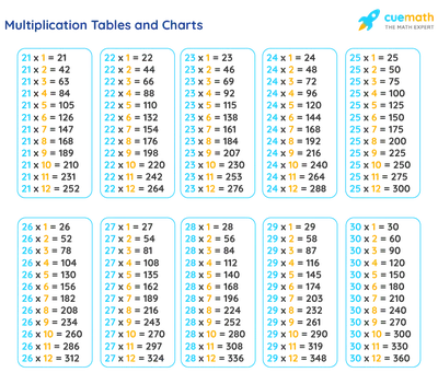 Tables from 20 to 30 - Learn Tables 20 to 30 [PDF Download]