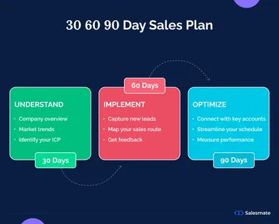 How To Create A 30-60-90 Day Sales Plan? [With template]