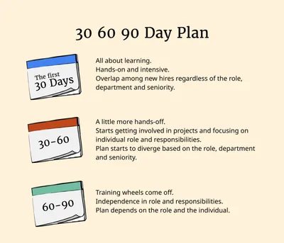 Crafting an Effective 30-60-90 Day Plan for Job Interviews: Examples +  Templates - SlideModel