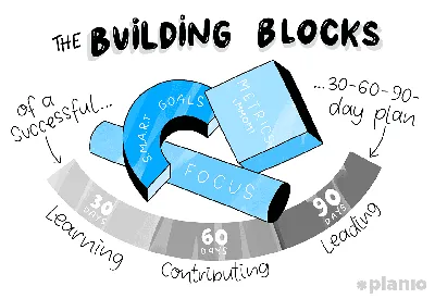 How to succeed from day one: The 30, 60, 90-day plan for new project  managers... | Planio