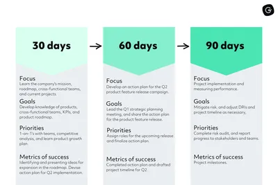 30-60-90 Day Plan: 2024 Complete Guide + Templates | Guru