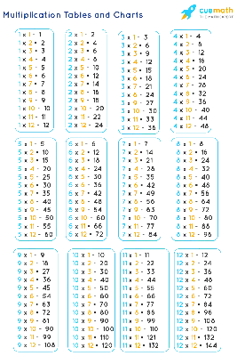 Tables from 1 to 12 - Learn Tables 2 to 12 [PDF Download]