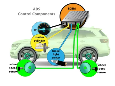 A Closer Look: ABS Sensors -