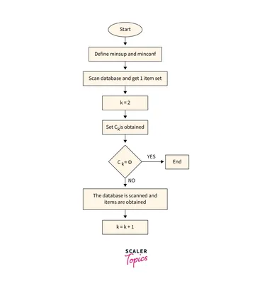 Apriori Algorithm | Syen Park