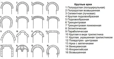 Что такое арка в архитектуре: назначение и устройство арки, виды арок,  примеры зданий | Архитектурный словарь Domoff Group