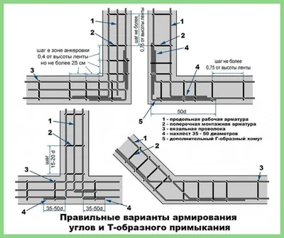 Армирование ленточного фундамента — Особенности, подбор арматуры | Здания,  Строительство, Возвести стену