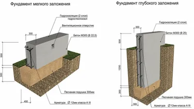 Как грамотно армировать ленточный фундамент: технология, расчеты и схема  построения каркаса - Фундамент своими руками - FundamentProfi.ru