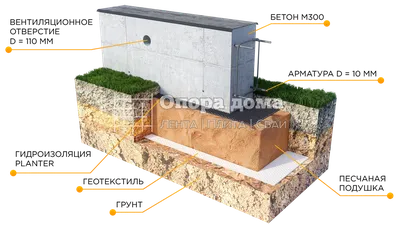 Строительство ленточного фундамента в Ростове-на-Дону: цена от 13 000 р