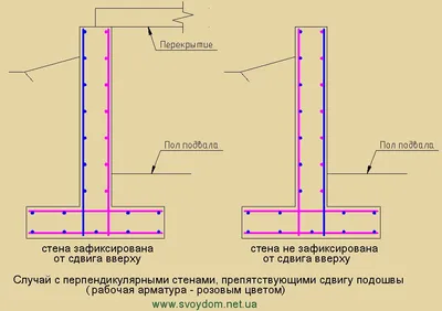 Армирование фундамента