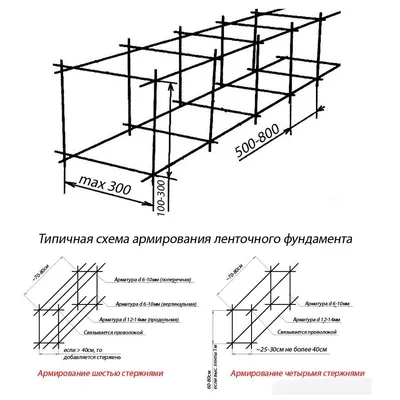 Армирование ленточного фундамента – основные принципы