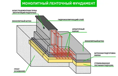 Ленточный фундамент под ключ по разумным ценам в РБ