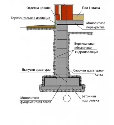 Армирование фундамента | Аттагат | Дзен