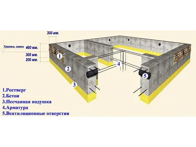 ПРАВИЛЬНОЕ АРМИРОВАНИЕ ЛЕНТОЧНОГО ФУНДАМЕНТА СВОИМИ РУКАМИ | Техноблок |  Дзен