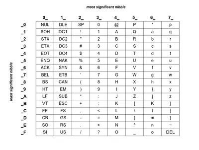 ASCII Table - The Machine Shop