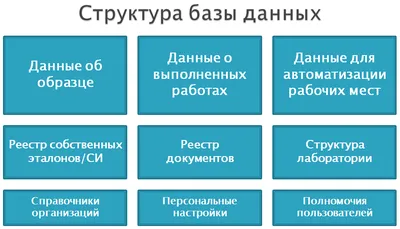 Базы данных и их разновидности