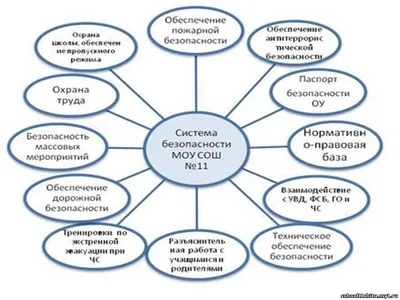 Пожарная безопасность в школе» — создано в Шедевруме