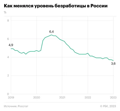 Уровень безработицы в мире (ИНФОГРАФИКА)