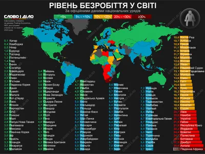 Безработица в ЕАЭС сократилась на 15% за год - новости Kapital.kz