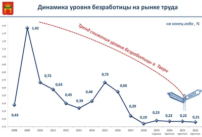 Может ли безработица в России вырасти как в США? — Финам.Ру