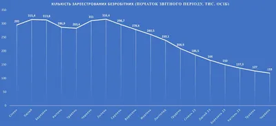 Безработица незначительно снизилась; беженцы понемногу трудоустраиваются /  Статья