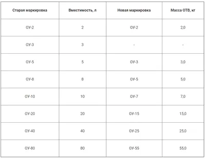 Огнетушитель углекислотный Ярпожинвест ОУ-5 ВСЕ 00-00003834 - выгодная  цена, отзывы, характеристики, фото - купить в Москве и РФ