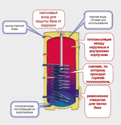 Бойлеры косвенного нагрева