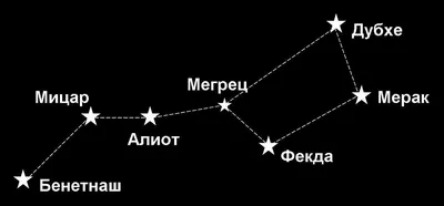 Как определять точное время с помощью созвездия Большой Медведицы? | Журнал  \"Лучик\" | Дзен