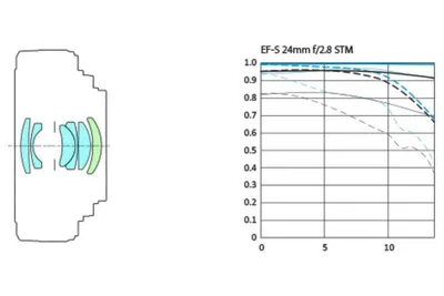 Обзор от покупателя на Объектив Canon EF-S 24mm 2.8 STM — интернет-магазин  ОНЛАЙН ТРЕЙД.РУ