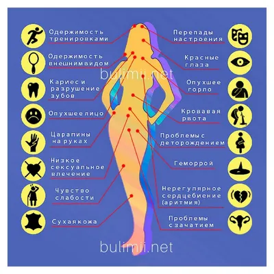 Булимия - причины появления, симптомы, диагностика и лечение
