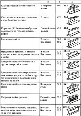 Классификация дефектов рельсов - СЦБИСТ - железнодорожный форум, блоги,  фотогалерея, социальная сеть