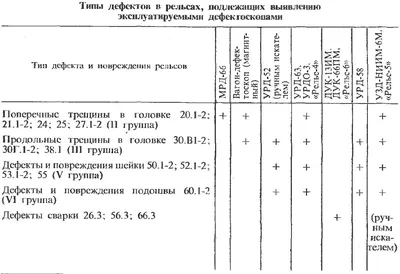 Дефекты рельсов и их новая классификация: виды изломов, классификатор  повреждений на железнодорожном пути, наименование кодов с рисунками