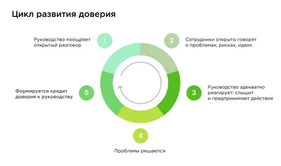 5 шагов по развитию доверия в команде | by Alexey Pikulev | Medium