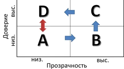 Позиция руководителя и доверие в компании