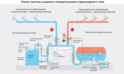 Спринклерная система пожаротушения: подробно от А до Я
