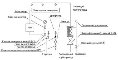 Дренчерная система пожаротушения: особенность, принцип работы,  проектирование | «Fire-sec»