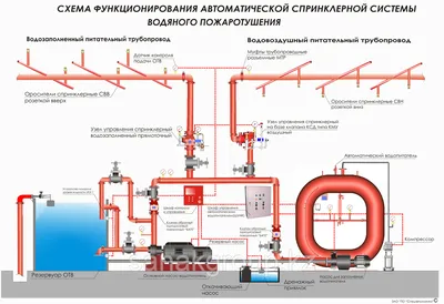 Купить Монтаж спринклерной системы пожаротушения от Sanak Group ✔️
