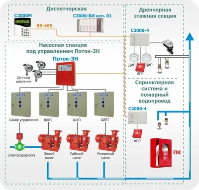 Проектирование систем водяного пожаротушения - «ГУП «МОСПРОЕКТ инвест»