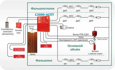 Лекция \"Первичные средства пожаротушения, автоматические установки пожарной  сигнализации и пожаротушения. Действия при возникновении пожара и вызов  пожарной охраны\"