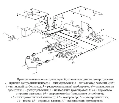 Установка и монтаж систем пожаротушения, стоимость монтажа системы  пожаротушения в Москве