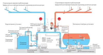 Спринклерная система оросительного пожаротушения АСПТ