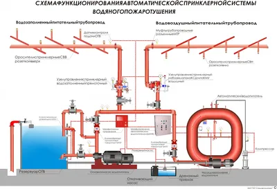 Установка и обслуживание систем водяного пожаротешения в Москве