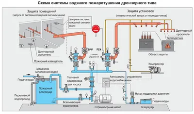Дренчерная система пожаротушения-особенности использования