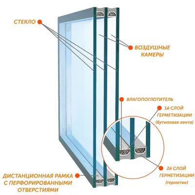 Двухкамерный и однокамерный стеклопакет - в чем разница? - «Окна Лик»