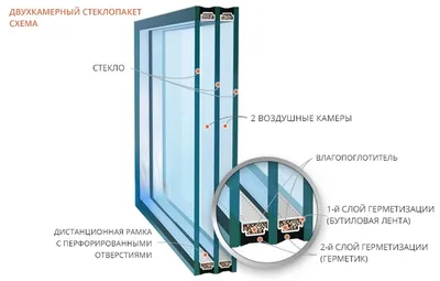 Двухкамерные стеклопакеты по цене от 3150 руб/м2 в Москве