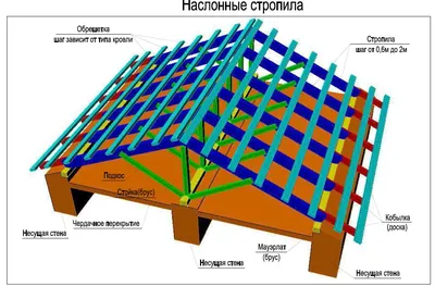 Стропильная система двухскатной крыши - устройство, крепление , схема