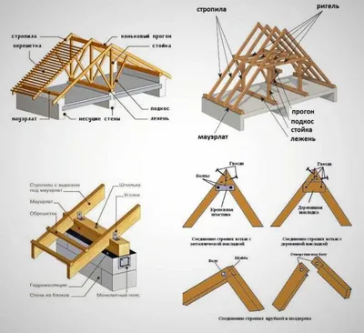 Как построить крышу дома своими руками в 2024 году: пошаговая инструкция,  как правильно сделать односкатную, двухскатную, четырехскатную (вальмовую),  ломаную (мансардную), теплую крышу частного дома своими руками, цены,  варианты, фото