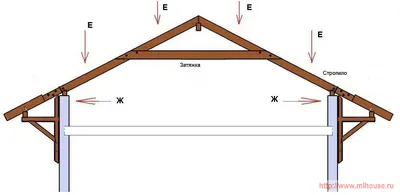Монтаж стропильной системы двухскатной крыши на срубе: подробная инструкция