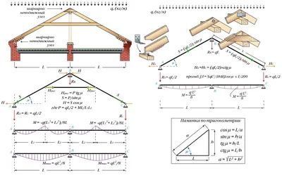 Стропильная система двухскатной крыши - устройство, крепление , схема
