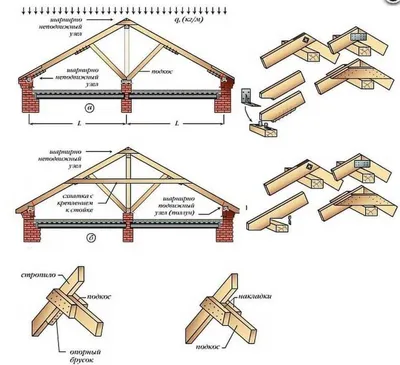 Мансардная крыша своими руками: стропильная система, конструкция и  планировка